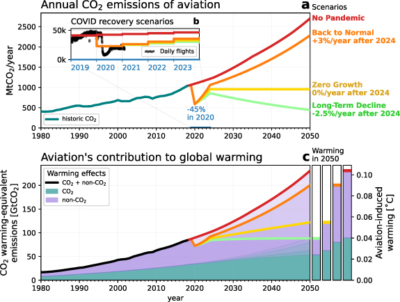 Graph showing the exponentially increased CO2 emissions of aviation.